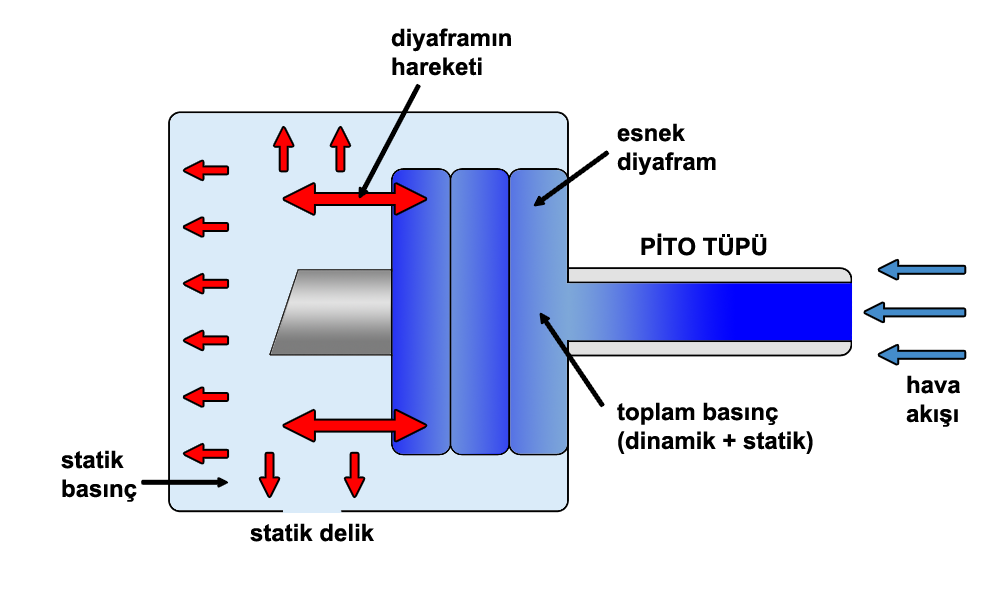 Pitot-Static System: Uçağın Hızını, İrtifasını ve Dikey Hızını Nasıl Ölçer?