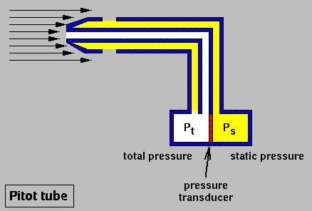 Pitot tube pressure diagram